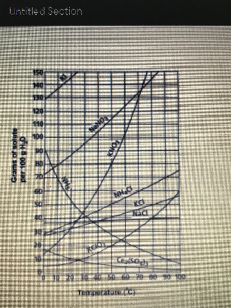 Untitled Section
150
140
120
110
100
NANO
60
NH C
KC
40
20
10 20 30 40 50 60 70 O 0 100
Temperature (C)
TONX
NH37
Grams of solute
