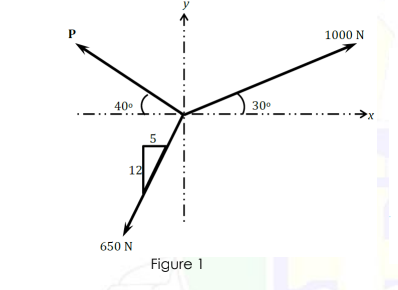 y
P
1000 N
400
30°
5
12
650 N
Figure 1
