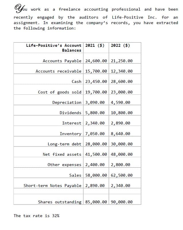 You work as a freelance accounting professional and have been
recently engaged by the auditors of Life-Positive Inc. for an
assignment. In examining the company's records, you have extracted
the following information:
Life-Positive's Account 2021 ($)
Balances
2022 ($)
Accounts Payable 24,600.00 21,250.00
Accounts receivable 15,700.00 12,340.00
Cash 23,450.00 28,600.00
Cost of goods sold 19,700.00 23,000.00
Depreciation 3,090.00 4,590.00
Dividends 5,800.00 10,800.00
Interest 2,340.00 2,890.00
Inventory 7,050.00 8,640.00
Long-term debt 28,000.00 30,000.00
Net fixed assets 41,500.00 48,000.00
Other expenses 2,400.00 2,800.00
Sales 58,000.00 62,500.00
Short-term Notes Payable 2,890.00 2,340.00
The tax rate is 32%
Shares outstanding 85,000.00 90,000.00