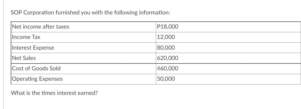 SOP Corporation furnished you with the following information:
Net income after taxes
P18,000
Income Tax
|12,000
Interest Expense
80,000
Net Sales
620,000
Cost of Goods Sold
460,000
Operating Expenses
50,000
What is the times interest earned?
