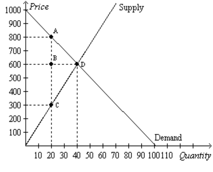 1000
Price
Supply
900
A
800
700
600
500
400
300
200
100
Demand
++
10 20 30 40 50 60 70 80 90 100110 Quantity
+
