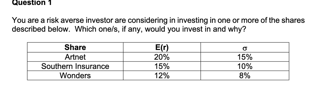 Question 1
You are a risk averse investor are considering in investing in one or more of the shares
described below. Which one/s, if any, would you invest in and why?
Share
Artnet
Southern Insurance
Wonders
E(r)
20%
15%
12%
O
15%
10%
8%