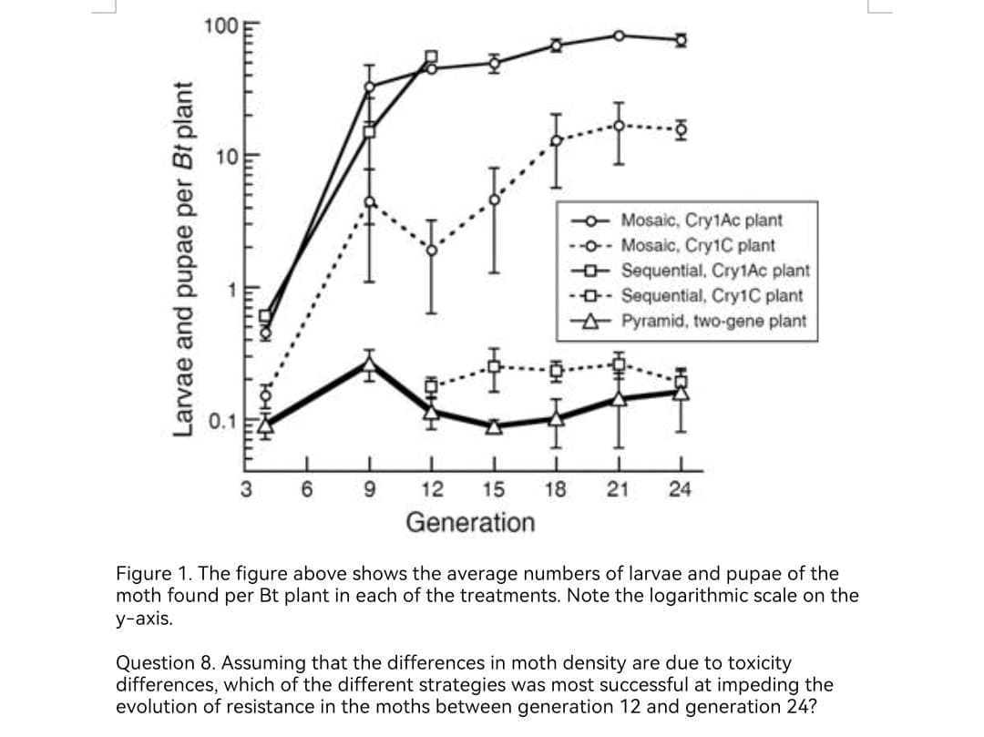 L
Larvae and pupae per Bt plant
100
www
-- Mosaic, Cry1Ac plant
--0-- Mosaic, Cry1C plant
-- Sequential, Cry1Ac plant
--- Sequential, Cry1C plant
Pyramid, two-gene plant
I
1
1
1
3
6
9
12
15
18 21 24
Generation
Figure 1. The figure above shows the average numbers of larvae and pupae of the
moth found per Bt plant in each of the treatments. Note the logarithmic scale on the
y-axis.
Question 8. Assuming that the differences in moth density are due to toxicity
differences, which of the different strategies was most successful at impeding the
evolution of resistance in the moths between generation 12 and generation 24?
6
TOKH
J
Yourself