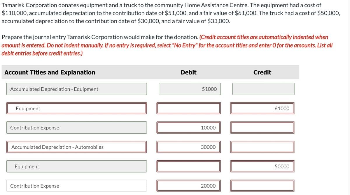 Tamarisk Corporation donates equipment and a truck to the community Home Assistance Centre. The equipment had a cost of
$110,000, accumulated depreciation to the contribution date of $51,000, and a fair value of $61,000. The truck had a cost of $50,000,
accumulated depreciation to the contribution date of $30,000, and a fair value of $33,000.
Prepare the journal entry Tamarisk Corporation would make for the donation. (Credit account titles are automatically indented when
amount is entered. Do not indent manually. If no entry is required, select "No Entry" for the account titles and enter O for the amounts. List all
debit entries before credit entries.)
Account Titles and Explanation
Accumulated Depreciation - Equipment
Debit
51000
Credit
Equipment
Contribution Expense
10000
Accumulated Depreciation - Automobiles
30000
Equipment
Contribution Expense
20000
61000
50000