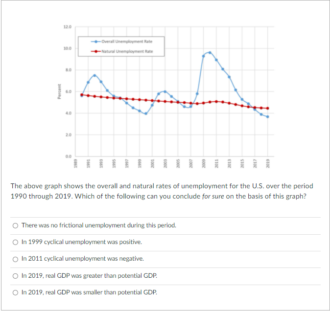 12.0
-Overall Unemployment Rate
10.0
- Natural Unemployment Rate
8.0
6.0
4.0
2.0
0.0
The above graph shows the overall and natural rates of unemployment for the U.S. over the period
1990 through 2019. Which of the following can you conclude for sure on the basis of this graph?
O There was no frictional unemployment during this period.
O In 1999 cyclical unemployment was positive.
O In 2011 cyclical unemployment was negative.
O In 2019, real GDP was greater than potential GDP.
O In 2019, real GDP was smaller than potential GDP.
Percent
