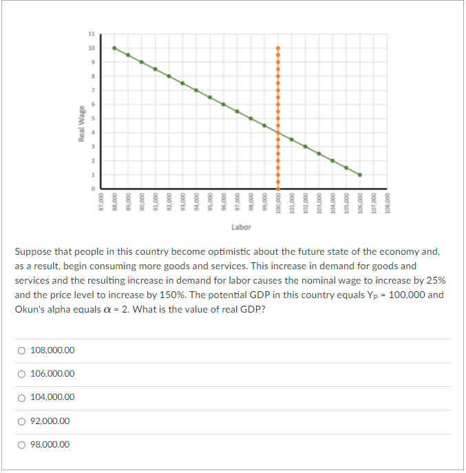 11
10
2.
Labor
Suppose that people in this country become optimistic about the future state of the economy and,
as a result, begin consuming more goods and services. This increase in demand for goods and
services and the resulting increase in demand for labor causes the nominal wage to increase by 25%
and the price level to increase by 150%. The potential GDP in this country equals Yp = 100,000 and
Okun's alpha equals a = 2. What is the value of real GDP?
O 108,000.00
O 106,000.00
O 104,000.00
92,000.00
98,000.00
000'sot
000'Lot
000'901
000'sot
000'POt
000'EoT
000'zot
000'tot
000'00t
000'66
000's6
000'26
000'96
000's6
000'r6
000'E6
000'z6
000't6
000'06
000'68
000'88
000'28
Real Wage
