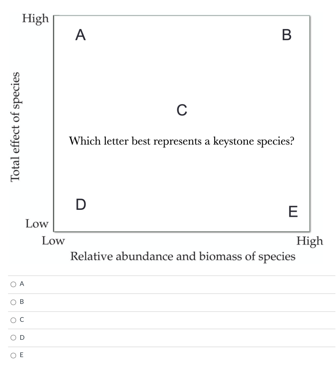 High
А
В
C
Which letter best represents a keystone species?
E
Low
High
Relative abundance and biomass of species
Low
O A
O D
O E
Total effect of species
B.
