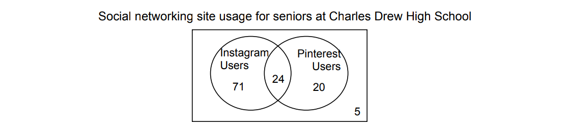 ### Social Networking Site Usage for Seniors at Charles Drew High School

This diagram is a Venn diagram illustrating the usage of social networking sites among seniors at Charles Drew High School, focusing on Instagram and Pinterest.

- **Instagram Users:**
  - There are **71** students who use Instagram exclusively.

- **Pinterest Users:**
  - There are **20** students who use Pinterest exclusively.

- **Both Instagram and Pinterest:**
  - There are **24** students using both Instagram and Pinterest.

- **Neither Instagram nor Pinterest:**
  - There are **5** students who do not use either Instagram or Pinterest.

The diagram provides a visual representation of the social media preferences among the school's senior students, indicating overlaps and exclusivities in platform usage.