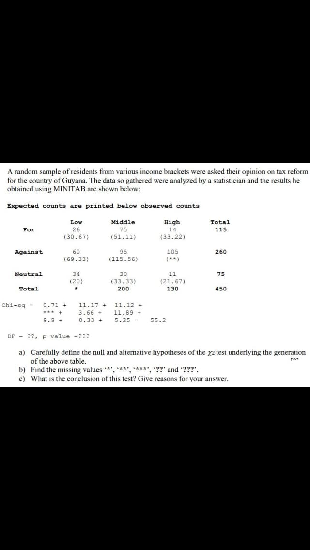 A random sample of residents from various income brackets were asked their opinion on tax reform
for the country of Guyana. The data so gathered were analyzed by a statistician and the results he
obtained using MINITAB are shown below:
Expected counts are printed below observed counts
Low
Middle
High
Total
For
26
75
14
115
(30.67)
(51.11)
(33.22)
Against
60
95
105
260
(69.33)
(115.56)
(**)
Neutral
34
30
11
75
(33.33)
200
(20)
(21.67)
Total
130
450
Chi-sq =
0.71 +
11.17 +
11.12 +
3.66 +
0.33 +
*** +
11.89 +
9.8 +
5.25 =
55.2
DF = ??, p-value =???
a) Carefully define the null and alternative hypotheses of the x2 test underlying the generation
of the above table.
b) Find the missing values *, **, *****, ??" and ???'.
c) What is the conclusion of this test? Give reasons for your answer.
