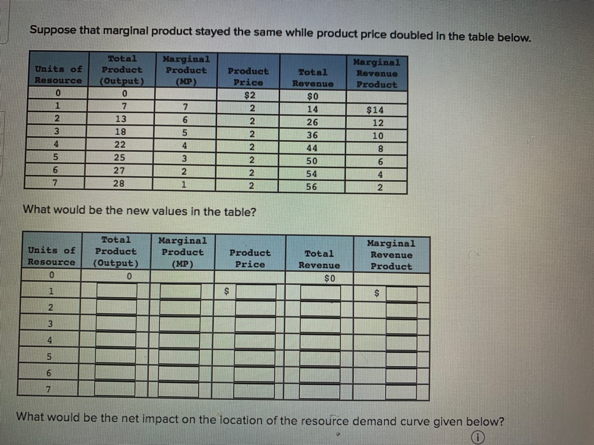 Suppose that marginal product stayed the same while product price doubled in the table below.
Total
Marginal
Product
Marginal
Units of
Product
Product
Price
Total
Revenue
Resource
(Output)
(MP)
Revenue
Product
$2
$0
1
7
14
$14
13
6.
26
12
18
36
10
4.
22
4
44
8.
25
50
6.
6.
27
2
54
4
28
1
56
What would be the new values in the table?
Total
Marginal
Product
Marginal
Units of
Product
Product
Total
Revenue
Resource
(Output)
(MP)
Price
Revenue
Product
$0
1
3
4.
7
What would be the net impact on the location of the resource demand curve given below?
