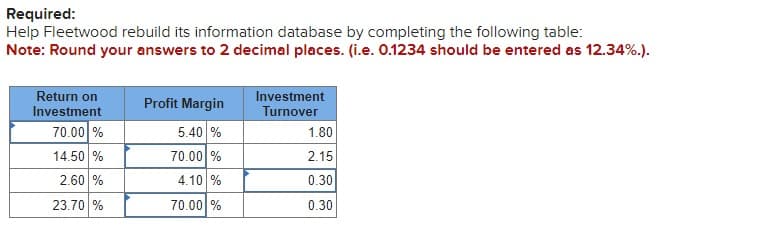 Required:
Help Fleetwood rebuild its information database by completing the following table:
Note: Round your answers to 2 decimal places. (i.e. 0.1234 should be entered as 12.34%.).
Return on
Investment
70.00 %
14.50 %
2.60 %
23.70 %
Profit Margin
5.40 %
70.00 %
4.10 %
70.00 %
Investment
Turnover
1.80
2.15
0.30
0.30