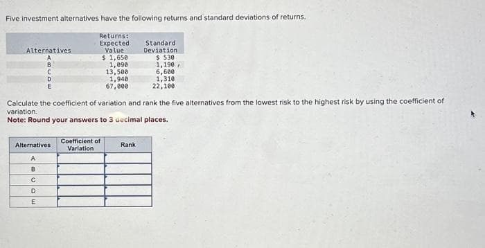 Five investment alternatives have the following returns and standard deviations of returns.
Returns:
Expected:
Value
$ 1,650
Alternatives
A
B
D
Alternatives
A
B
C
D
E
Calculate the coefficient of variation and rank the five alternatives from the lowest risk to the highest risk by using the coefficient of
variation.
Note: Round your answers to 3 decimal places.
1,090
13,500
1,940
67,000
Coefficient of
Variation
Standard!
Deviation
$ 530
Rank
1,190
6,600
1,310
22,100