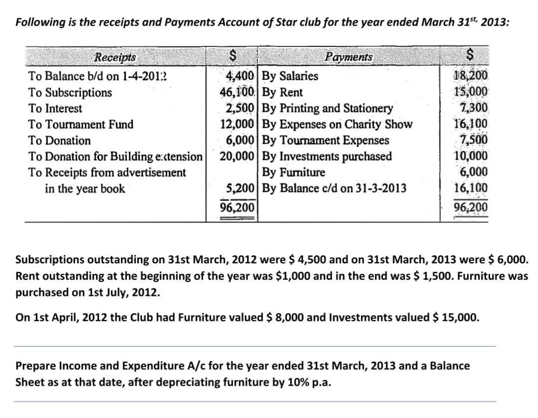 Following is the receipts and Payments Account of Star club for the year ended March 31$t, 2013:
Receipts
Payments
4,400 By Salaries
46,100 By Rent
2,500 By Printing and Stationery
12,000| By Expenses on Charity Show
6,000 By Tournament Expenses
20,000 By Investments purchased
By Furniture
5,200 By Balance c/d on 31-3-2013
18,200
15,000
7,300
16,100
7,500
10,000
6,000
16,100
To Balance b/d on 1-4-201:2
To Subscriptions
To Interest
To Tournament Fund
To Donation
To Donation for Building e:ctension
To Receipts from advertisement
in the year book
96,200
96,200
Subscriptions outstanding on 31st March, 2012 were $ 4,500 and on 31st March, 2013 were $ 6,000.
Rent outstanding at the beginning of the year was $1,000 and in the end was $ 1,500. Furniture was
purchased on 1st July, 2012.
On 1st April, 2012 the Club had Furniture valued $ 8,000 and Investments valued $ 15,000.
Prepare Income and Expenditure A/c for the year ended 31st March, 2013 and a Balance
Sheet as at that date, after depreciating furniture by 10% p.a.
