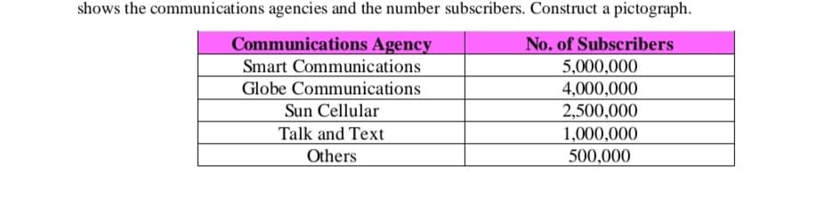 shows the communications agencies and the number subscribers. Construct a pictograph.
No. of Subscribers
Communications Agency
Smart Communications
5,000,000
4,000,000
Globe Communications
Sun Cellular
2,500,000
Talk and Text
Others
1,000,000
500,000