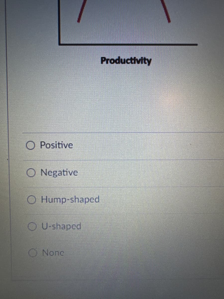 O Positive
ONegative
O Hump-shaped
U-shaped
None
Productivity