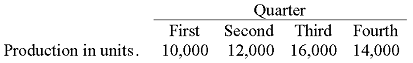 Quarter
Second Third Fourth
First
Production in units. 10,000 12,000 16,000 14,000
