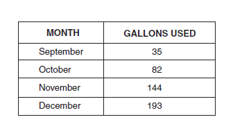 MONTH
GALLONS USED
September
35
October
82
November
144
December
193
