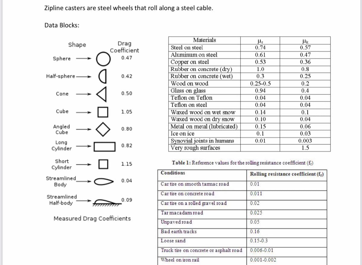 Zipline casters are steel wheels that roll along a steel cable.
Data Blocks:
Materials
Drag
Coefficient
Shape
Steel on steel
0.74
0.57
Aluminum on steel
0.61
0.47
Sphere
0.47
Copper on steel
Rubber on concrete (dry)
Rubber on concrete (wet)
Wood on wood
Glass on glass
Teflon on Teflon
Teflon on steel
0.53
0.36
1.0
0.8
Half-sphere-
0.42
0.3
0.25
0.25-0.5
0.2
0.94
0.4
Cone
0.50
0.04
0.04
0.04
0.04
Cube
Waxed wood on wet snow
Waxed wood on dry snow
Metal on metal (lubricated)
Ice on ice
1.05
0.14
0.1
0.10
0.04
Angled
Cube
0.15
0.06
0.80
0.1
0.03
Synovial joints in humans
Very rough surfaces
0.01
0.003
Long
Cylinder
0.82
1.5
Short
Cylinder
1.15
Table 1: Reference values for the rolling resistance coefficient (f;)
Conditions
Rolling resistance coefficient (fr)
Streamlined
0.04
Body
Car tire on smooth tamac road
0.01
Car tire on concrete road
0.011
Streamlined
0.09
Half-body
Car tire on a rolled gravel road
0.02
Tar macadam road
0.025
Measured Drag Coefficients
Unpaved road
0.05
Bad earth tracks
0.16
Loose sand
0.15-0.3
Truck tire on concrete or asphalt road
0.006-0.01
Wheel on iron rail
0.001-0.002
oマロ令
