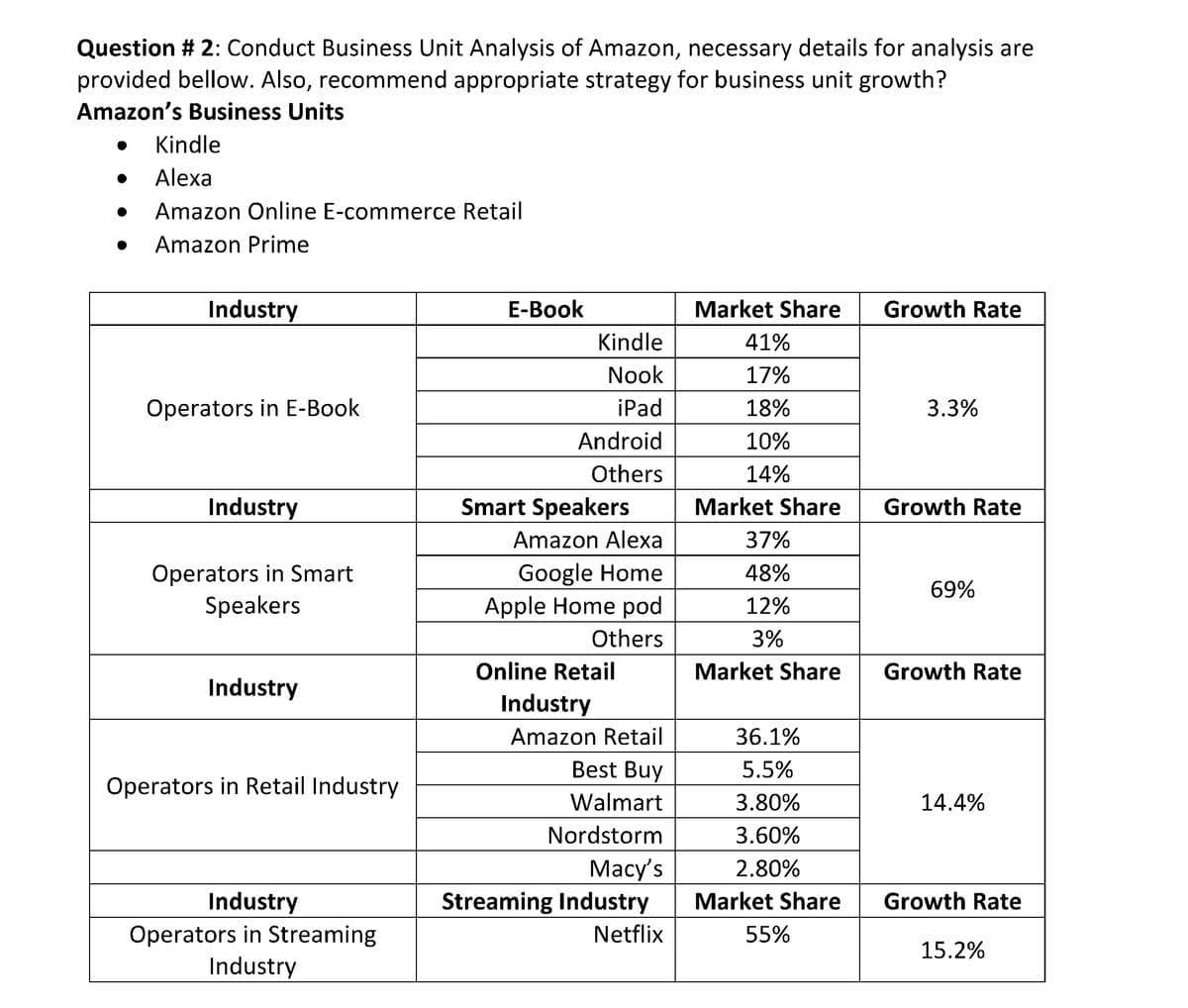 Question # 2: Conduct Business Unit Analysis of Amazon, necessary details for analysis are
provided bellow. Also, recommend appropriate strategy for business unit growth?
Amazon's Business Units
Kindle
Alexa
Amazon Online E-commerce Retail
Amazon Prime
Industry
E-Вook
Market Share
Growth Rate
Kindle
41%
Nook
17%
Operators in E-Book
iPad
18%
3.3%
Android
10%
Others
14%
Industry
Smart Speakers
Market Share
Growth Rate
Amazon Alexa
37%
Operators in Smart
Speakers
Google Home
Apple Home pod
48%
69%
12%
Others
3%
Online Retail
Market Share
Growth Rate
Industry
Industry
Amazon Retail
36.1%
Best Buy
5.5%
Operators in Retail Industry
Walmart
3.80%
14.4%
Nordstorm
3.60%
Macy's
Streaming Industry
2.80%
Industry
Market Share
Growth Rate
Operators in Streaming
Netflix
55%
15.2%
Industry
