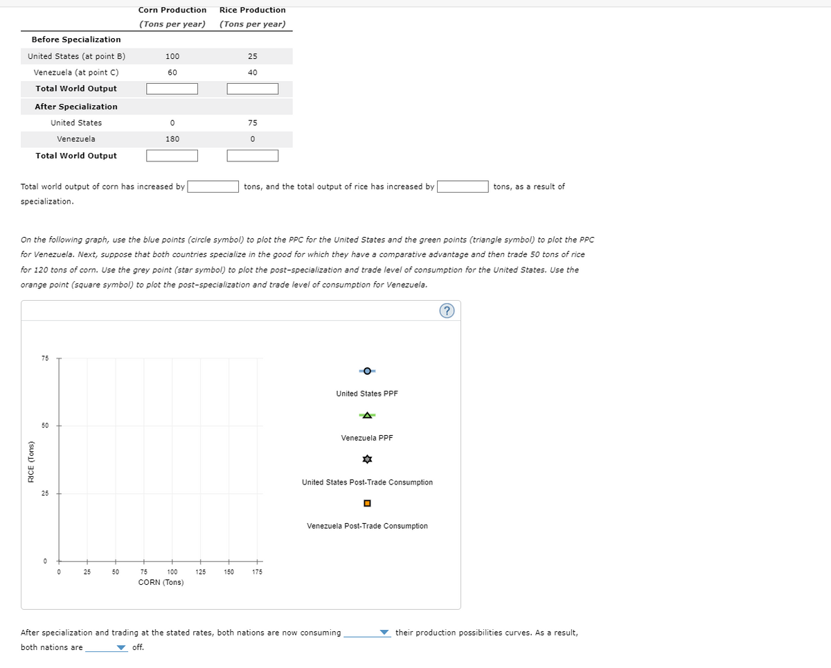 Before Specialization
Corn Production
Rice Production
(Tons per year) (Tons per year)
United States (at point B)
100
25
Venezuela (at point C)
60
40
Total World Output
After Specialization
United States
0
75
Venezuela
180
0
Total World Output
Total world output of corn has increased by
specialization.
tons, and the total output of rice has increased by
tons, as a result of
On the following graph, use the blue points (circle symbol) to plot the PPC for the United States and the green points (triangle symbol) to plot the PPC
for Venezuela. Next, suppose that both countries specialize in the good for which they have a comparative advantage and then trade 50 tons of rice
for 120 tons of corn. Use the grey point (star symbol) to plot the post-specialization and trade level of consumption for the United States. Use the
orange point (square symbol) to plot the post-specialization and trade level of consumption for Venezuela.
RICE (Tons)
75
50
25
0
25
50
100
125
150
175
CORN (Tons)
United States PPF
Venezuela PPF
United States Post-Trade Consumption
Venezuela Post-Trade Consumption
After specialization and trading at the stated rates, both nations are now consuming
both nations are
off.
their production possibilities curves. As a result,