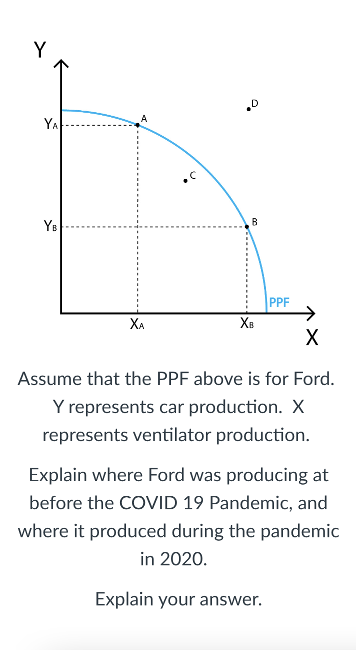 YA
YB
A
ΧΑ
B
Хв
PPF
X
Assume that the PPF above is for Ford.
Y represents car production. X
represents ventilator production.
Explain where Ford was producing at
before the COVID 19 Pandemic, and
where it produced during the pandemic
in 2020.
Explain your answer.