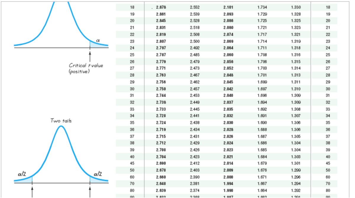 ### Understanding Critical t-Values

In statistical hypothesis testing, critical t-values are significant for determining whether to reject the null hypothesis. The t-distribution, similar to the normal distribution but with heavier tails, is used when the sample size is small, and the population standard deviation is unknown. Below, we'll guide you through interpreting t-critical values based on the degrees of freedom (df) and the level of significance (\(\alpha\)).

#### Graphical Representation

1. **Single Tail Test (Right Tail)**
   - The first graph represents the critical t-value for a right-tailed test.
   - The area under the curve to the right of the marked t-value represents the significance level \(\alpha\).
   - This is used for one-tailed tests where the hypothesis predicts a direction (e.g., greater than a certain value).

2. **Two-Tailed Test**
   - The second graph depicts a two-tailed test.
   - The critical region is split between two tails, each with an area of \(\alpha/2\).
   - This test is used when the hypothesis does not predict a direction, only that the values are different.

#### Critical t-Values Table
The table below provides critical t-values corresponding to different degrees of freedom (df) and levels of significance (\(\alpha\)). Find the appropriate value by locating the df in the leftmost and rightmost columns. The intersections within the table show the critical t-values for \(\alpha\) = 0.01, 0.02, 0.05, and 0.10.

| df   | 0.01  | 0.02  | 0.05  | 0.10  | df   |
|------|-------|-------|-------|-------|------|
| 18   | 2.878 | 2.552 | 2.101 | 1.734 | 18   |
| 19   | 2.861 | 2.539 | 2.093 | 1.729 | 19   |
| 20   | 2.845 | 2.528 | 2.086 | 1.725 | 20   |
| 21   | 2.831 | 2.518 | 2.080 | 1.721 | 21   |
| 22   | 2.819 | 2.508 | 2