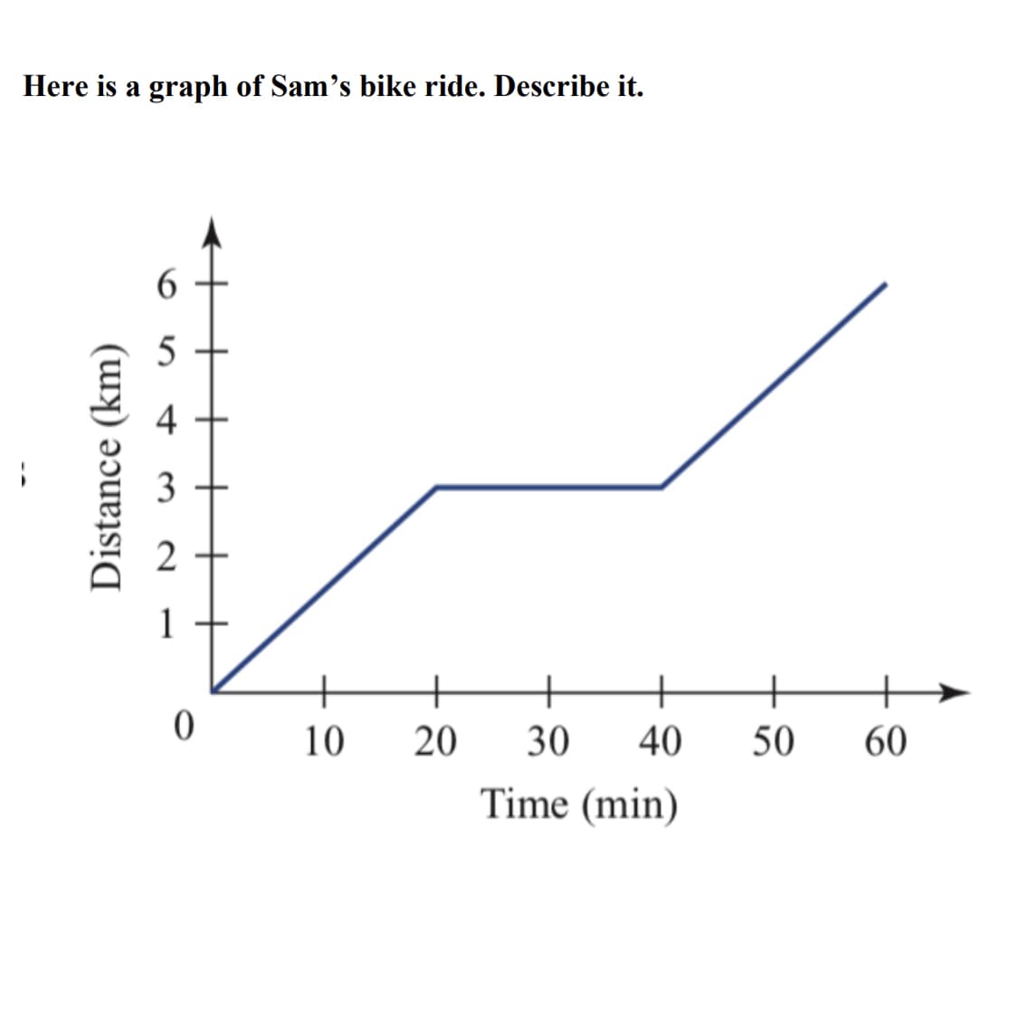 Here is a graph of Sam's bike ride. Describe it.
5
2
+
+
+
10
20
30
40
50
60
Time (min)
4+
3.
Distance (km)
