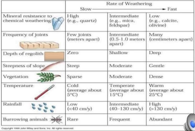 Rate of Weathering
Slow-
Fast
Mineral resistance to
chemical weathering!
High
(e.g.. quartz)
Intermediate
(e.g., mica,
feldspar)
Low
(e.g.. calcite,
olivine)
Frequency of joints
Few joints
(meters apart)
Мапу
Intermediate
(0.5-1.0 meters (centimeters apart)
apart)
Depth of regolith
Zero
Deep
Shallow
Steepness of slope
Steep
Moderate
Gentle
Vegetation
Sparse
Moderate
Dense
Temperature
Cold
(average about
5°C)
Temperate
(average about (average about
15°C)
Warm
25°C)
Rainfall
Low
Intermediate
High
(<40 cm/y)
(40-130 cm/y) (>130 cm/y)
Burrowing animals
Rare
Frequent
Abundant
Coeyit n Wiley and Son e A ng reerved
