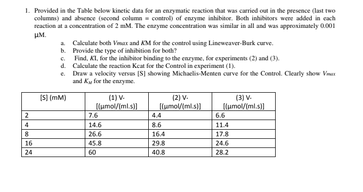 1. Provided in the Table below kinetic data for an enzymatic reaction that was carried out in the presence (last two
columns) and absence (second column = control) of enzyme inhibitor. Both inhibitors were added in each
reaction at a concentration of 2 mM. The enzyme concentration was similar in all and was approximately 0.001
им.
a. Calculate both Vmax and KM for the control using Lineweaver-Burk curve.
b. Provide the type of inhibition for both?
