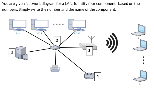 You are given Network diagram for a LAN. Identify four components based on the
numbers. Simply write the number and the name of the component.
PC1
PC 2
PC 15
2
3
1
4
