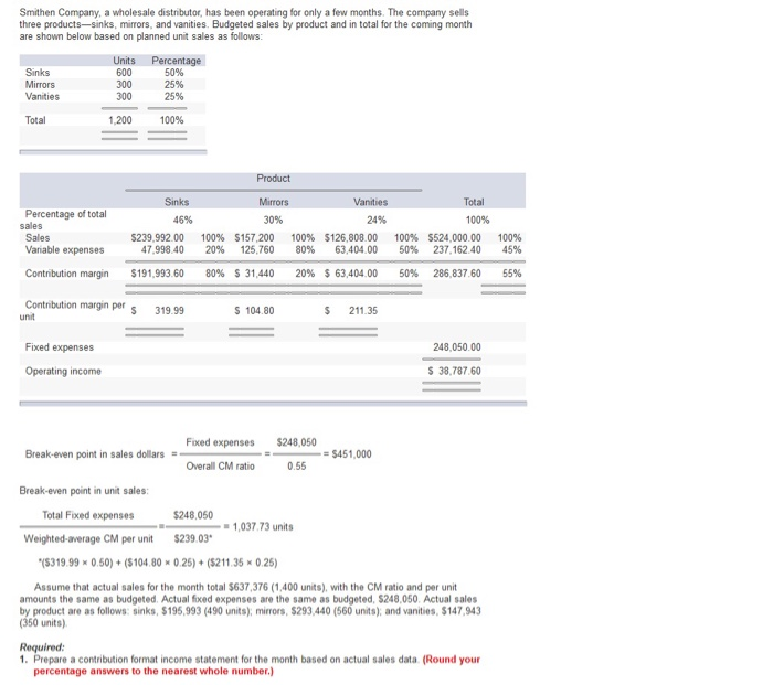 Smithen Company, a wholesale distributor, has been operating for only a few months. The company sells
three products-sinks, mirrors, and vanities. Budgeted sales by product and in total for the coming month
are shown below based on planned unit sales as follows:
Sinks
Mirrors
Vanities
Total
Percentage of total
sales
Sales
Variable expenses
Contribution margin
unit
Units Percentage
50%
600
300
300
1,200
Contribution margin per
Fixed expenses
Operating income
25%
25%
100%
S
Sinks
46%
319.99
$239,992.00 100% $157,200 100% $126,808.00 100% $524,000.00 100%
47,998.40 20% 125,760 80% 63,404.00 50% 237,162.40 45%
$191,993.60
80% $ 31,440
20% $63,404.00 50% 286,837.60 55%
Break-even point in sales dollars -
Product
Mirrors
30%
S 104.80
Fixed expenses
Overall CM ratio
$248,050
$239.03*
$248,050
0.55
Vanities
24%
1,037.73 units
$ 211.35
Total
100%
=$451,000
Break-even point in unit sales:
Total Fixed expenses
Weighted average CM per unit
*($319.99 x 0.50) + ($104.80 x 0.25)+($211.35 × 0.25)
Assume that actual sales for the month total $637,376 (1,400 units), with the CM ratio and per unit
amounts the same as budgeted. Actual fixed expenses are the same as budgeted, $248,050. Actual sales
by product are as follows: sinks, $195,993 (490 units); mirrors, $293,440 (560 units); and vanities, $147,943
(350 units).
248,050.00
$ 38,787.60
Required:
1. Prepare a contribution format income statement for the month based on actual sales data. (Round your
percentage answers to the nearest whole number.)
