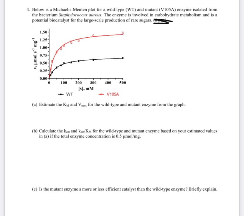 4. Below is a Michaelis-Menten plot for a wild-type (WT) and mutant (V105A) enzyme isolated from
the bacterium Staphylococcus aureus. The enzyme is involved in carbohydrate metabolism and is a
potential biocatalyst for the large-scale production of rare sugars. (8)
mg
V₂ μmol s1
1.50-
1.25-
1.00-
0.75-
0.50-
0.25-
0.00
0
100
200 300
[s], mM
400
500
WT
(a) Estimate the KM and Vmax for the wild-type and mutant enzyme from the graph.
V105A
(b) Calculate the keat and keat/KM for the wild-type and mutant enzyme based on your estimated values
in (a) if the total enzyme concentration is 0.5 µmol/mg.
(c) Is the mutant enzyme a more or less efficient catalyst than the wild-type enzyme? Briefly explain.