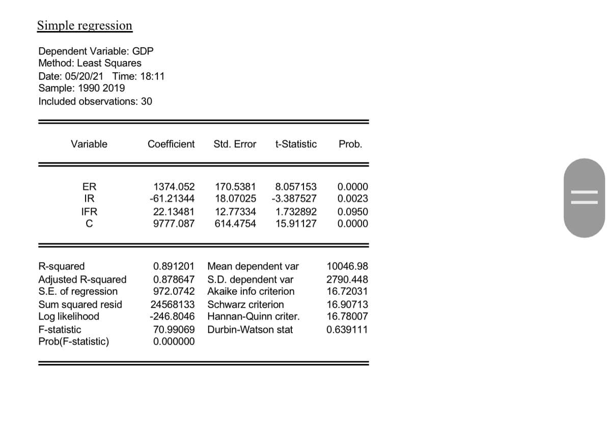 Simple regression
Dependent Variable: GDP
Method: Least Squares
Date: 05/20/21 Time: 18:11
Sample: 1990 2019
Included observations: 30
Variable
Coefficient
Std. Error
t-Statistic
Prob.
8.057153
-3.387527
ER
1374.052
170.5381
0.0000
IR
-61.21344
18.07025
0.0023
IFR
C
22.13481
9777.087
12.77334
614.4754
1.732892
15.91127
0.0950
0.0000
0.891201
Mean dependent var
10046.98
R-squared
Adjusted R-squared
S.E. of regression
Sum squared resid
Log likelihood
S.D. dependent var
Akaike info criterion
0.878647
2790.448
16.72031
972.0742
24568133
Schwarz criterion
16.90713
-246.8046
Hannan-Quinn criter.
16.78007
F-statistic
70.99069
Durbin-Watson stat
0.639111
Prob(F-statistic)
0.000000
||
