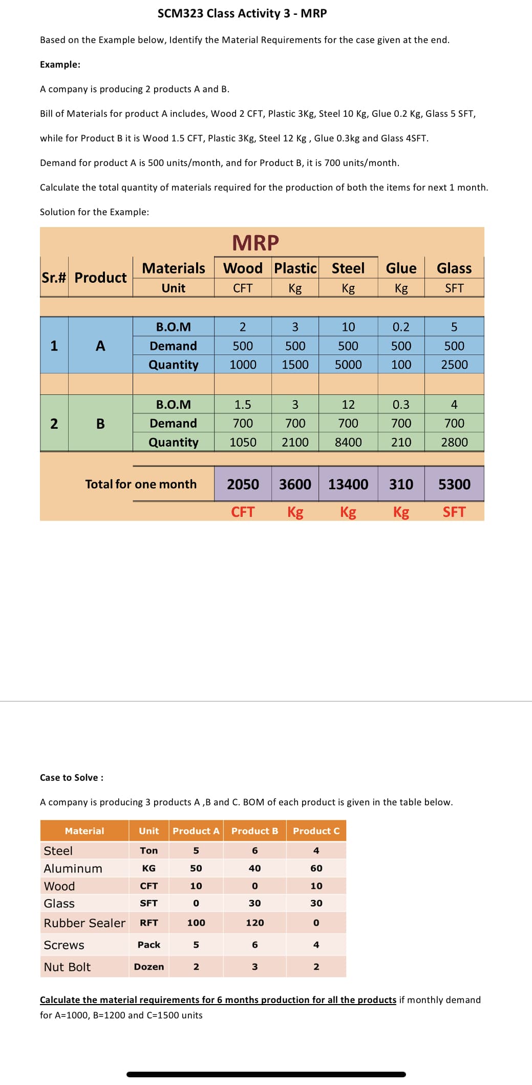 SCM323 Class Activity 3 - MRP
Based on the Example below, Identify the Material Requirements for the case given at the end.
Example:
A company is producing 2 products A and B.
Bill of Materials for product A includes, Wood 2 CFT, Plastic 3Kg, Steel 10 Kg, Glue 0.2 Kg, Glass 5 SFT,
while for Product B it is Wood 1.5 CFT, Plastic 3Kg, Steel 12 Kg , Glue 0.3kg and Glass 4SFT.
Demand for product A is 500 units/month, and for Product B, it is 700 units/month.
Calculate the total quantity of materials required for the production of both the items for next 1 month.
Solution for the Example:
MRP
Materials
Wood Plastic
Steel
Glue
Glass
Sr.# Product
Unit
CFT
Kg
Kg
Kg
SFT
В.О.M
3
10
0.2
1 A
Demand
500
500
500
500
500
Quantity
1000
1500
5000
100
2500
В.О.M
1.5
3
12
0.3
4
2 B
Demand
700
700
700
700
700
Quantity
1050
2100
8400
210
2800
Total for one month
2050
3600
13400
310
5300
CFT
Kg
Kg
Kg
SFT
Case to Solve :
A company is producing 3 products A ,B and C. BOM of each product is given in the table below.
Material
Unit
Product A
Product B
Product C
Steel
Ton
5
6
4
Aluminum
KG
50
40
60
Wood
CFT
10
10
Glass
SFT
30
30
Rubber Sealer
RFT
100
120
Screws
Pack
4
Nut Bolt
Dozen
2
2
Calculate the material requirements for 6 months production for all the products if monthly demand
for A=1000, B=1200 and C=1500 units
