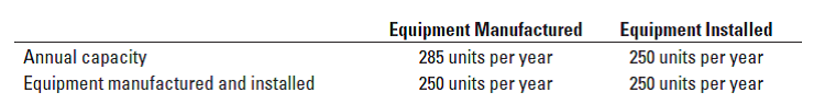 Equipment Manufactured
285 units per year
250 units per year
Equipment Installed
250 units per year
250 units per year
Annual capacity
Equipment manufactured and installed
