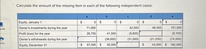 Book
rint
Calculate the amount of the missing item in each of the following independent cases:
Equity, January 1
Owner's investments during the year
Profit (loss) for the year
Owner's withdrawals during the year
Equity, December 31
$
$
0 $
71,000
26,750
67,000 $
0 $
41,500
(38,000)
55,000
0
42,500
(5,600)
(31,000)
$
d
0
$
48,500
0
151,000
(9,100)
(21,250)
(74,000)
$ 43,000 $182,000