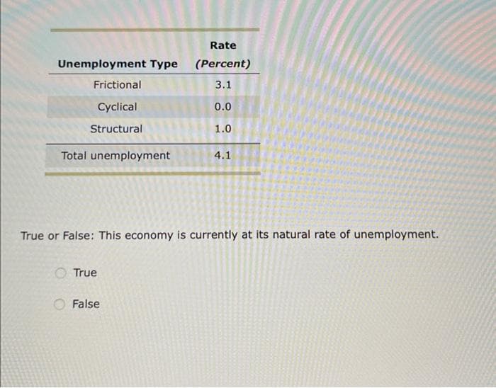 Unemployment Type
Frictional
Cyclical
Structural
Total unemployment
True
Rate
(Percent)
3.1
0.0
1.0
True or False: This economy is currently at its natural rate of unemployment.
False
4.1