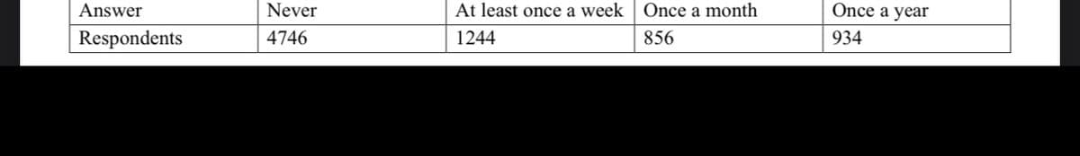 Answer
Never
At least once a week Once a month
Once a year
Respondents
4746
1244
856
934
