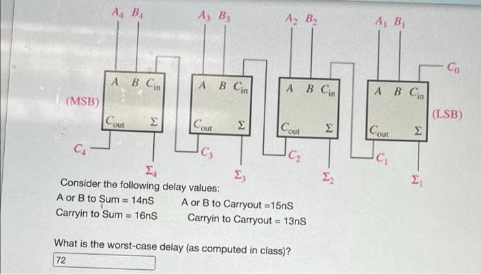 A4 B
A3 B3
A2 B2
A B
Co
A B Cin
А В Са
AB Cin
А В С
(LSB)
(MSB)
Cout
Cout
Cout
Σ
Cout
Σ
Σ
Σ
C2
Σ
Consider the following delay values:
A or B to Sum = 14nS
Carryin to Sum = 16nS
A or B to Carryout =15nS
Carryin to Carryout = 13nS
What is the worst-case delay (as computed in class)?
72
