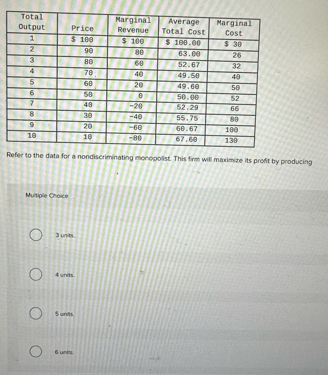 Total
Output
1
2
3
4
5
6
7
568
9
10
Multiple Choice
O
O
Price
$100
O
Refer to the data for a nondiscriminating monopolist. This firm will maximize its profit by producing
3 units.
4 units.
5 units.
90
80
70
60
50
40
30
20
10
6 units.
Marginal
Revenue
$ 100
80
60
40
20
0
-20
-40
-60
-80
Average
Total Cost
$ 100.00
63.00
52.67
49.50
49.60
50.00
52.29
55.75
60.67
67.60
Marginal
Cost
$30
26
32
40
50
52
66
80
100
130