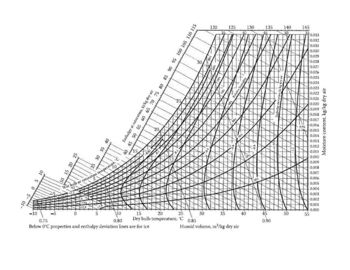 120
125
130
135
140
145
45
50
구20033
F0.032
0.031
0.030
0.029
0.028
30
0.027
0.026
0.025
0.024
0.023
0.022
0.021
0.020
0.019
0.018
0.017
F0.016
AF0.015
25
20
0,95
30%
0.014
0.013
15
0.05
0.012
0.011
20
0.010
0.009
0.008
0.007
10%
0.006
02
0.005
0.004
0.4
0.003
0.002
F0.001
0.000
55
0.8
-10
10
15
20
Dry bulb temperature, 'C
0.75
25
30
35
40
45
0.80
50
Below 0'C properties and enthalpy deviation lines are for ice
0.85
0.90
Humid volume, m/kg dry air
-10 -5
05 10
oi
15 20
25
25
35 40
Enthalpy at saturation, kj/kg dry air
40 45 50 55 60 65 70 75 80 85 90 95 100 105 110 115
Moisture content, kg/kg dry air
