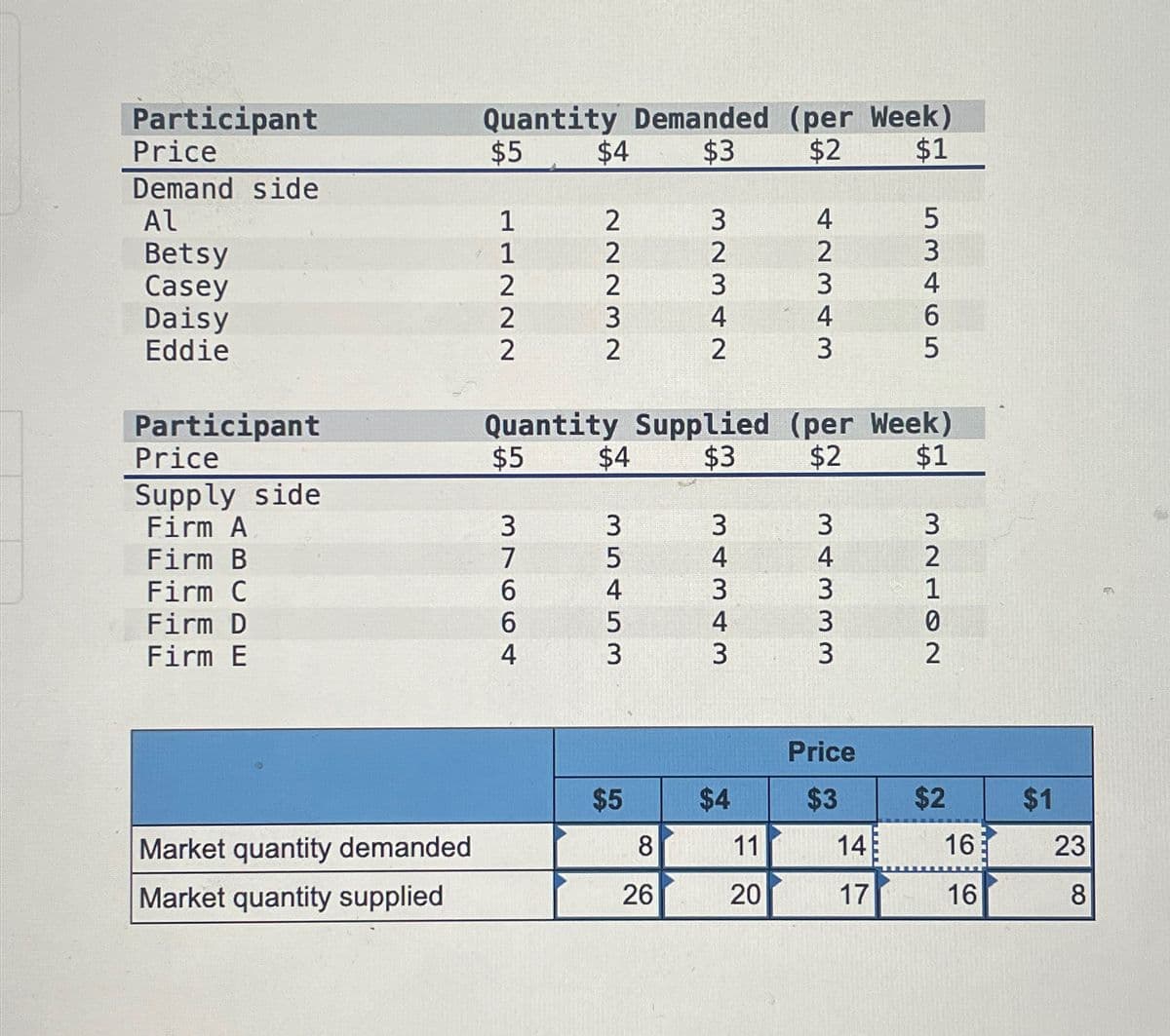 Participant
Price
Demand side
Al
Betsy
Casey
Daisy
Eddie
Participant
Price
Supply side
Firm A
Firm B
Firm C
Firm D
Firm E
Market quantity demanded
Market quantity supplied
Quantity Demanded (per Week)
$3
$5
$2
$1
1
2222T
1
376
7
6
$4
40
ΝωΝΝΝ
Quantity Supplied (per Week)
$5
$4 $3 $2
$1
32342
35453
34343
$5
8
26
$4
42343
53465
11
20
4 6
34333
3
5
Price
$3
32LON
1
3 0
$2
14E 16
17
16
$1
23
8