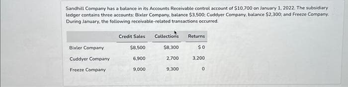 Sandhill Company has a balance in its Accounts Receivable control account of $10,700 on January 1, 2022. The subsidiary
ledger contains three accounts: Bixler Company, balance $3,500; Cuddyer Company, balance $2,300; and Freeze Company.
During January, the following receivable-related transactions occurred.
Bixler Company
Cuddyer Company
Freeze Company
Credit Sales
$8,500
6,900
9,000
Collections Returns
$8,300
$0
2,700
3,200
9,300
0