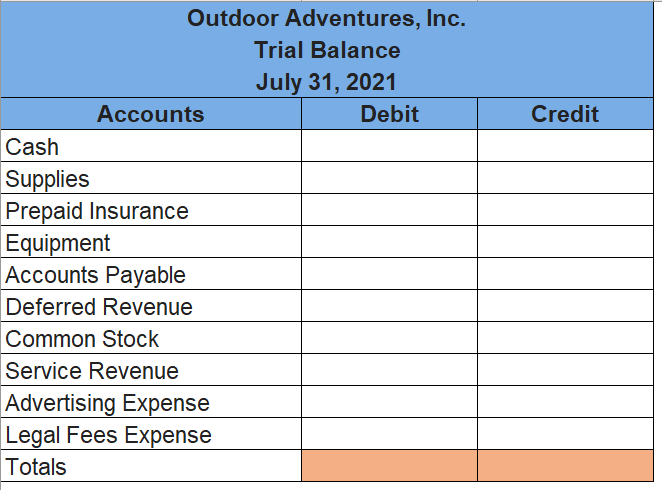 Outdoor Adventures, Inc.
Trial Balance
July 31, 2021
Accounts
Cash
Supplies
Prepaid Insurance
Equipment
Accounts Payable
Deferred Revenue
Common Stock
Service Revenue
Advertising Expense
Legal Fees Expense
Totals
Debit
Credit