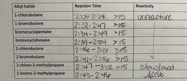 Alkyl halide
1-chlorobutane
1-bromobutane
bromocyclopentane
bromocyclohexane
2-chlorobutane
2-bromobutane
2-chloro-2-methylpropane
2-bromo-2-methylpropane
Reaction Time
2:09-2:24
715
2:32-247 715
12:34-2:49 >15
2:39-2:54 > 15
2:46 -3:01 715
2:41-2:56 >15
2:47 3:02 >15
12:43-2:46
Reactivity
unreactive
Slow/mod
Aast