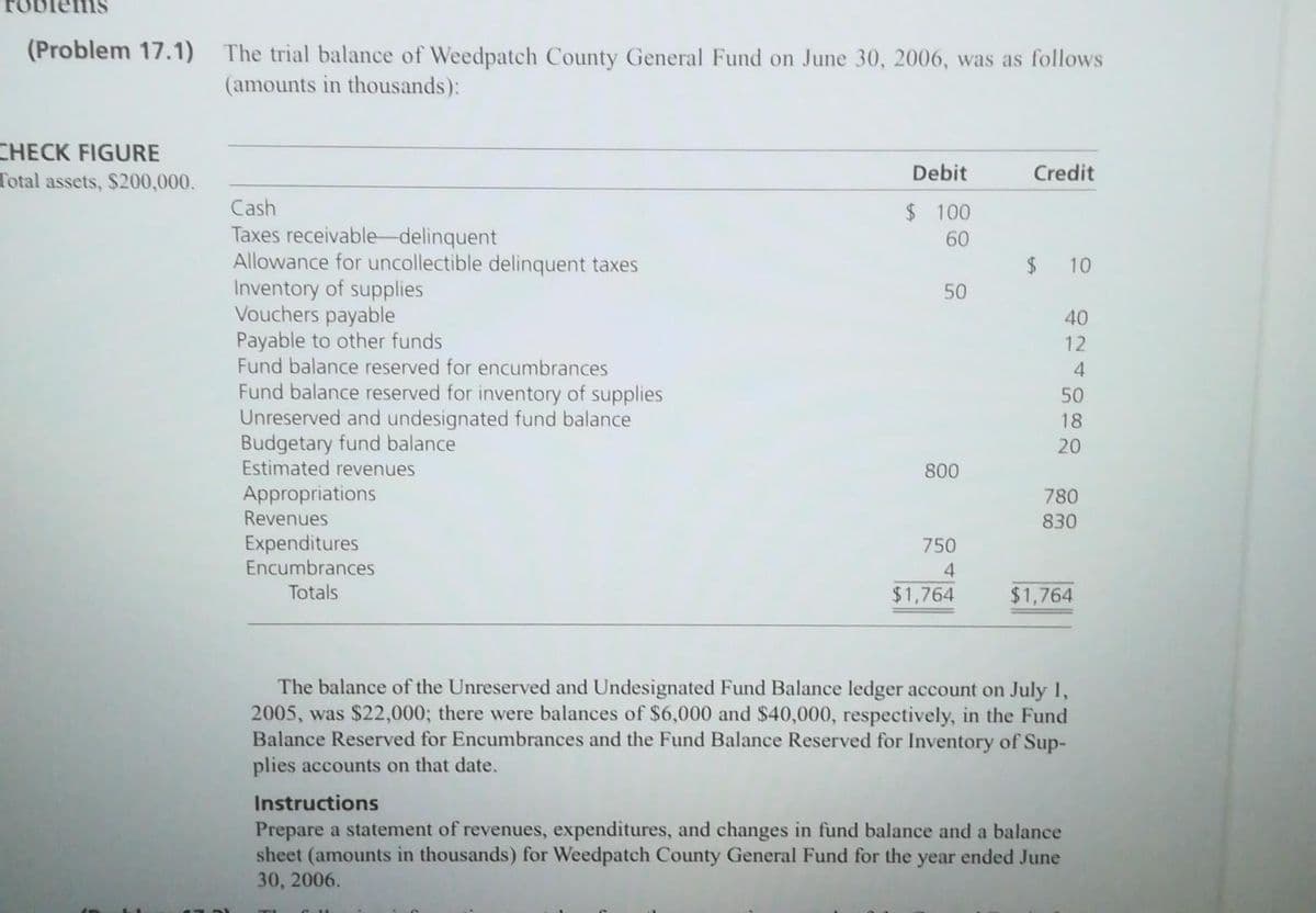 (Problem 17.1) The trial balance of Weedpatch County General Fund on June 30, 2006, was as follows
(amounts in thousands):
CHECK FIGURE
Total assets, $200,000.
Cash
Taxes receivable delinquent
Allowance for uncollectible delinquent taxes
Inventory of supplies
Vouchers payable
Payable to other funds
Fund balance reserved for encumbrances
Fund balance reserved for inventory of supplies
Unreserved and undesignated fund balance
Budgetary fund balance
Estimated revenues
Appropriations
Revenues
Expenditures
Encumbrances
Totals
Debit
$ 100
60
50
800
750
4
$1,764
Credit
$ 10
40
12
4
50
18
20
780
830
$1,764
The balance of the Unreserved and Undesignated Fund Balance ledger account on July 1,
2005, was $22,000; there were balances of $6,000 and $40,000, respectively, in the Fund
Balance Reserved for Encumbrances and the Fund alance Reserved for Inventory of Sup-
plies accounts on that date.
Instructions
Prepare a statement of revenues, expenditures, and changes in fund balance and a balance
sheet (amounts in thousands) for Weedpatch County General Fund for the year ended June
30, 2006.