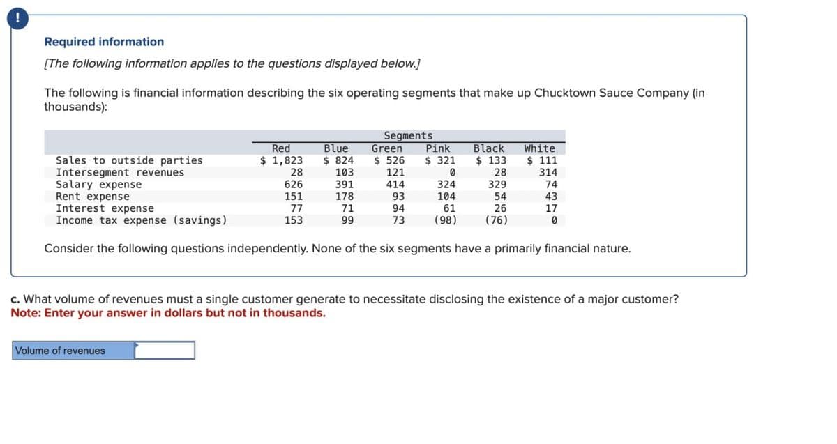 !
Required information
[The following information applies to the questions displayed below.]
The following is financial information describing the six operating segments that make up Chucktown Sauce Company (in
thousands):
Segments
Red
Blue
Green
Pink
Black
White
Sales to outside parties
$ 1,823
$ 824
$ 526 $ 321
$ 133
$ 111
Intersegment revenues
28
103
121
0
28
314
Salary expense
626
391
414
324
329
74
Rent expense
151
178
93
104
54
43
Interest expense
77
71
94
61
26
17
Income tax expense (savings)
153
99
73
(98)
(76)
0
Consider the following questions independently. None of the six segments have a primarily financial nature.
c. What volume of revenues must a single customer generate to necessitate disclosing the existence of a major customer?
Note: Enter your answer in dollars but not in thousands.
Volume of revenues