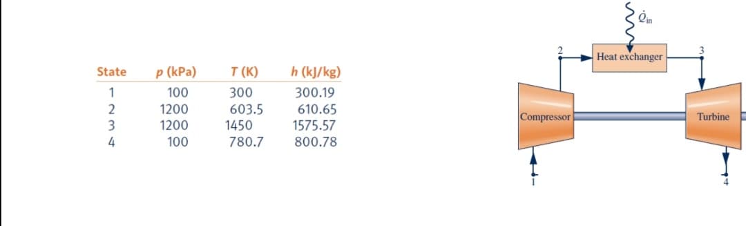 Heat exchanger
TTEE
State
p (kPa)
T (K)
h (kJ/kg)
1
100
300
300.19
603.5
1450
1200
610.65
Compressor
Turbine
3
1200
1575.57
100
780.7
800.78
