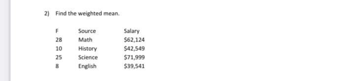 2) Find the weighted mean.
F
Source
Salary
28
Math
$62,124
10
History
$42,549
25
Science
$71,999
8
English
$39,541
