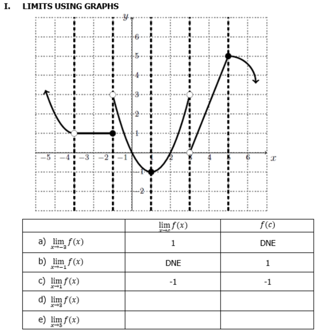 I. LIMITS USING GRAPHS
lim f (x)
f(c)
a) lim f(x)
1
DNE
x--3
b) lim f(x)
DNE
1
x→ー1
c) lim f(x)
-1
-1
x-1
d) lim f(x)
e) lim f(x)
ズ→5
